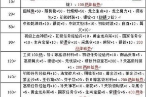 逍遥征途20关卡通过技巧是什么？有哪些难点？