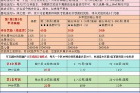 如何在魔域中轻松打好神话级别的副本？
