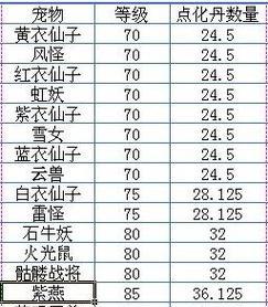问道手游中宝宝点化的方法是什么？  第3张