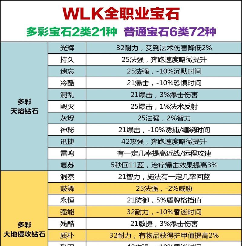 插宝石的方法是什么？在魔兽中宝石有何作用？  第1张