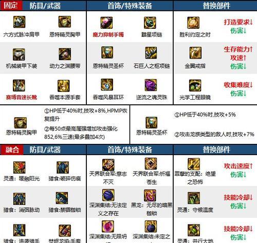 DNF中拳套装备无法佩戴的原因是什么？如何解决？  第2张