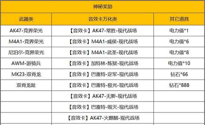 cf端游中4把V值的总价格是多少？  第1张