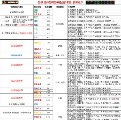 如何达到魔域评分300亿？提升评分的策略是什么？  第3张