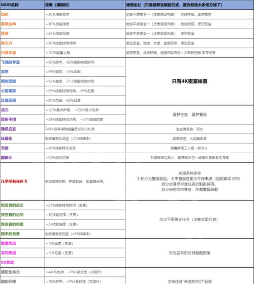 星际战甲传奇段升级途径有哪些？需要满足哪些条件？  第3张