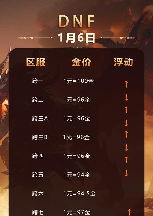 dnf增幅活动具体时间表？错过怎么办？  第3张