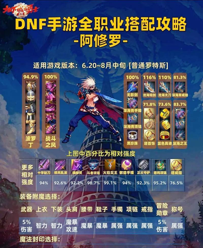 地下城与勇士55级装备选择推荐？如何打造？  第1张