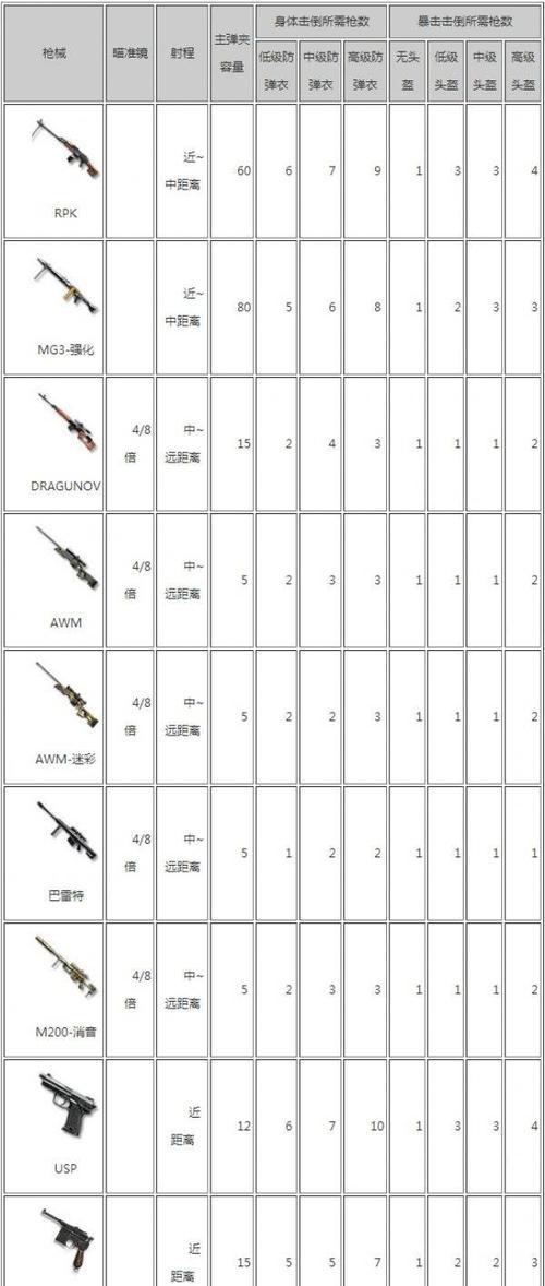 cf中哪些枪械使用率最高？占比情况如何？  第3张