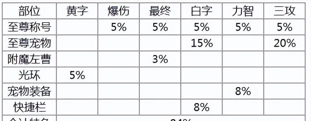 DNF黄字伤害是如何计算的？黄字与白字有何区别？  第3张