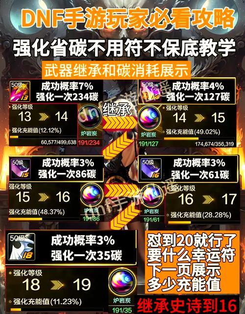 地下城中如何提高强化成功率？  第2张