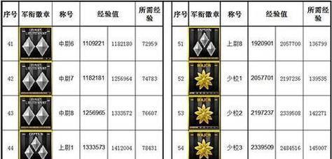 CF列兵到少尉升级最快方法是什么？需要多少经验？  第3张