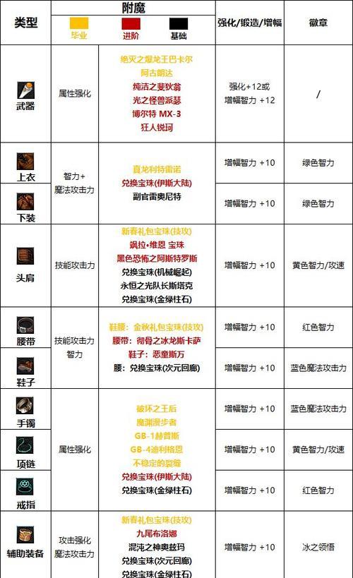地下城手游中如何堆砌冰属性强化？  第3张
