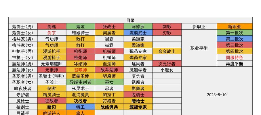 dnf中的游戏年龄是如何划分的？  第3张