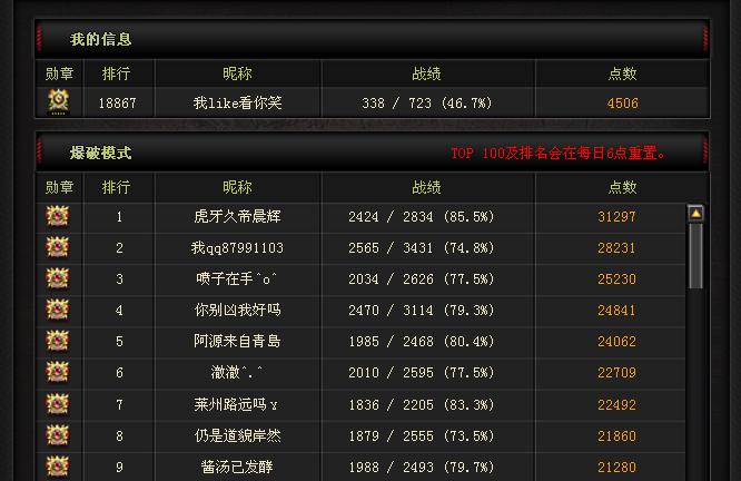 cf东部排位玩家数量是多少？如何提高排位赛胜率？  第1张