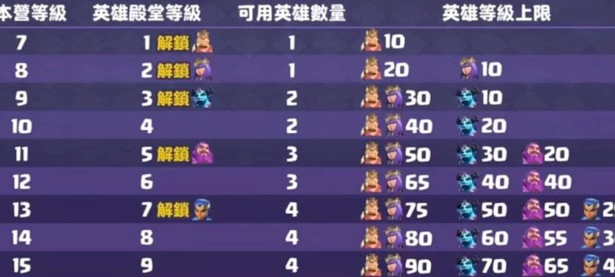 部落冲突中技能满级的条件是什么？如何快速提升技能等级？  第1张