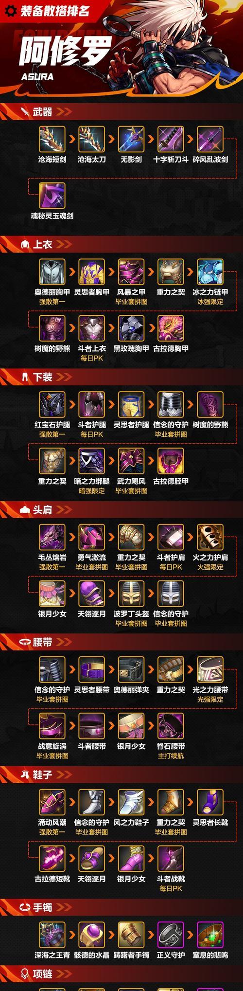 地下城与勇士中装备如何处理？  第2张