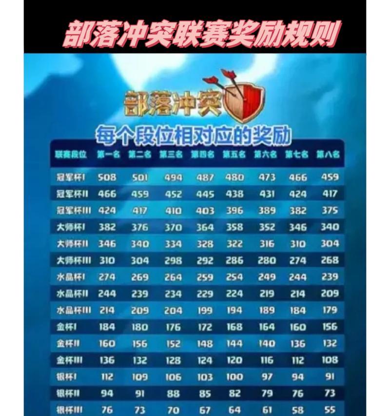 如何查看部落冲突中的奖励等级？  第3张