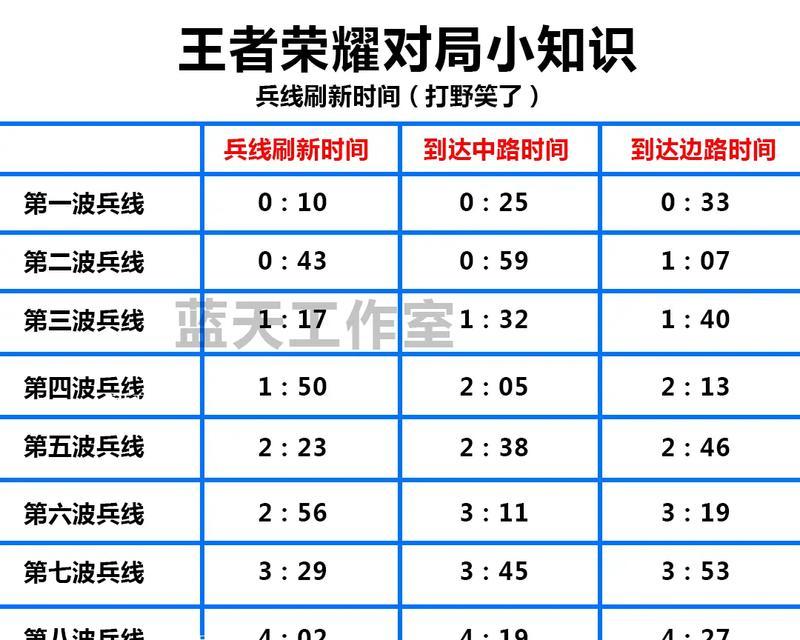 《王者荣耀》中卡兵线的技巧有哪些？  第1张