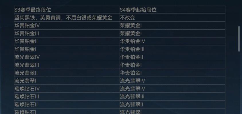 小赛季归零后如何继续游戏？  第1张