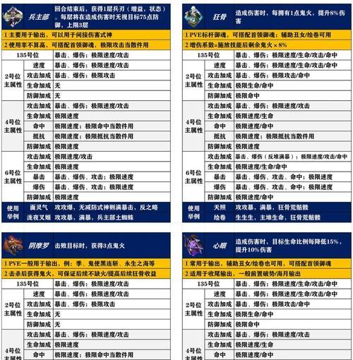 阴阳师御魂升级上限的方法是什么？如何突破御魂等级限制？  第3张