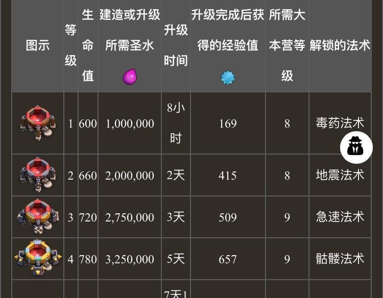 部落冲突树木法术获取方法是什么？如何解锁新法术？  第1张