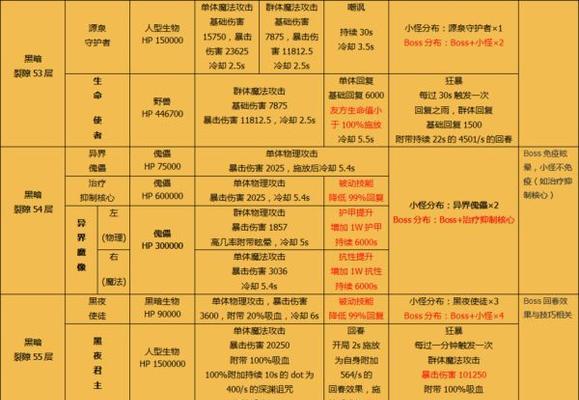 《地下城堡2遗迹8怪物属性及打法技巧详解》  第2张
