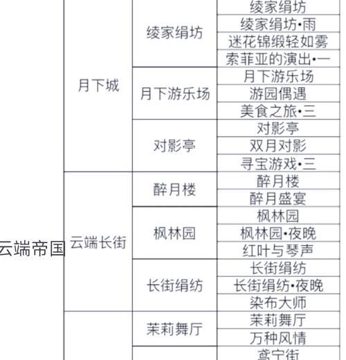 《奇迹暖暖》游戏6-支线3攻略（揭秘隐藏关卡）  第2张