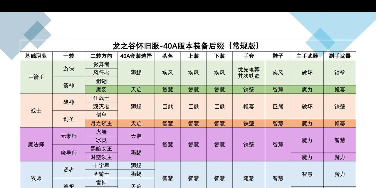 龙之谷装备词缀移除方法是什么？移除词缀有哪些影响？  第2张