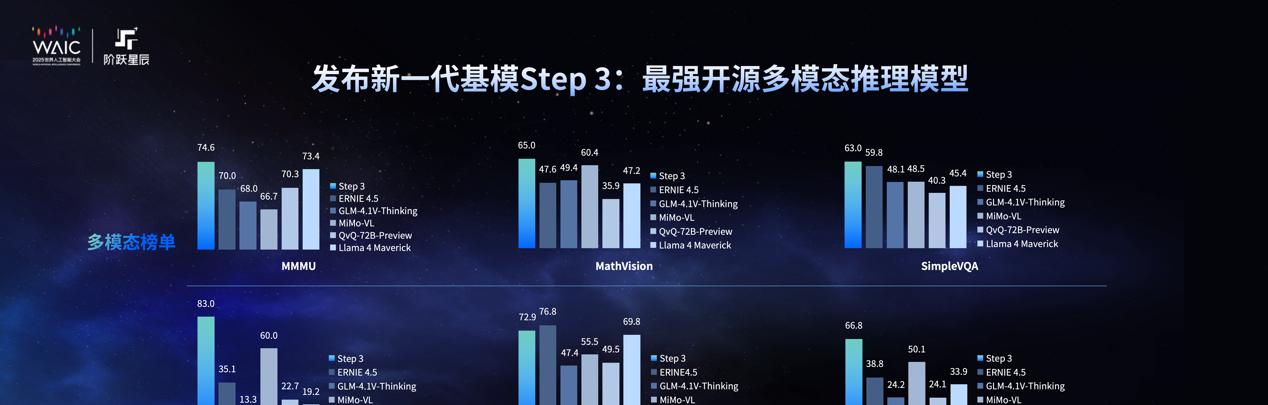阶跃星辰发布新一代基模Step 3，推理效率创行业新高  第2张