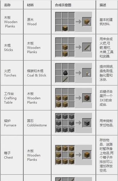 《我的世界鞍的合成方法及合成公式详解》(鞍的合成步骤) 第3张 《我的世界鞍的合成方法及合成公式详解》(鞍的合成步骤) 第3张