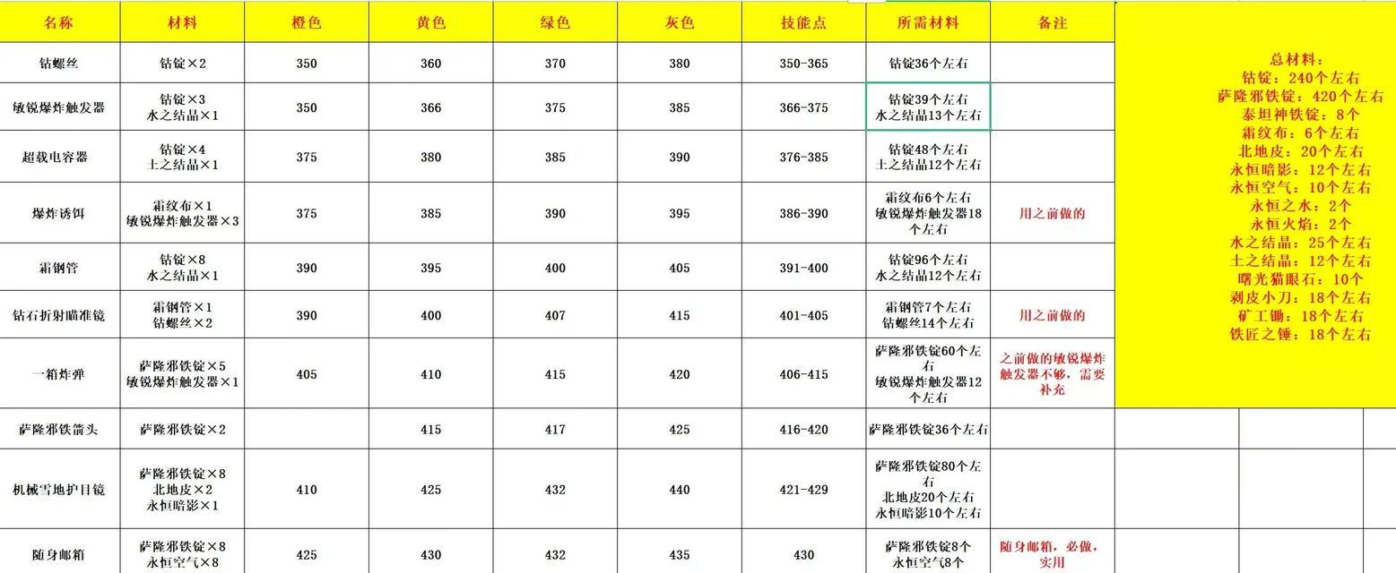 魔兽裁缝技能如何快速提升?需要哪些材料? 第2张 魔兽裁缝技能如何快速提升?需要哪些材料? 第2张